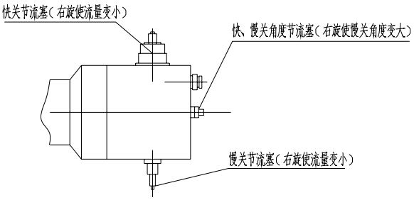 （圖1）快關(guān)、慢關(guān)節(jié)流塞及快、慢關(guān)角度節(jié)流塞示意圖